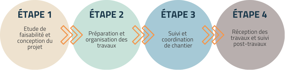 Co-gestion schéma des 4 étapes du travail d'un maitre d'oeuvre