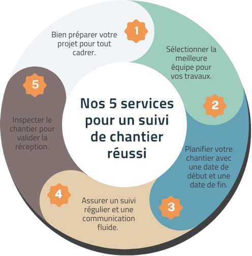 Infographie des 5 étapes pour un suivi de chantier réussi par un maitre d'oeuvre de la société cogestion 64 à Pau